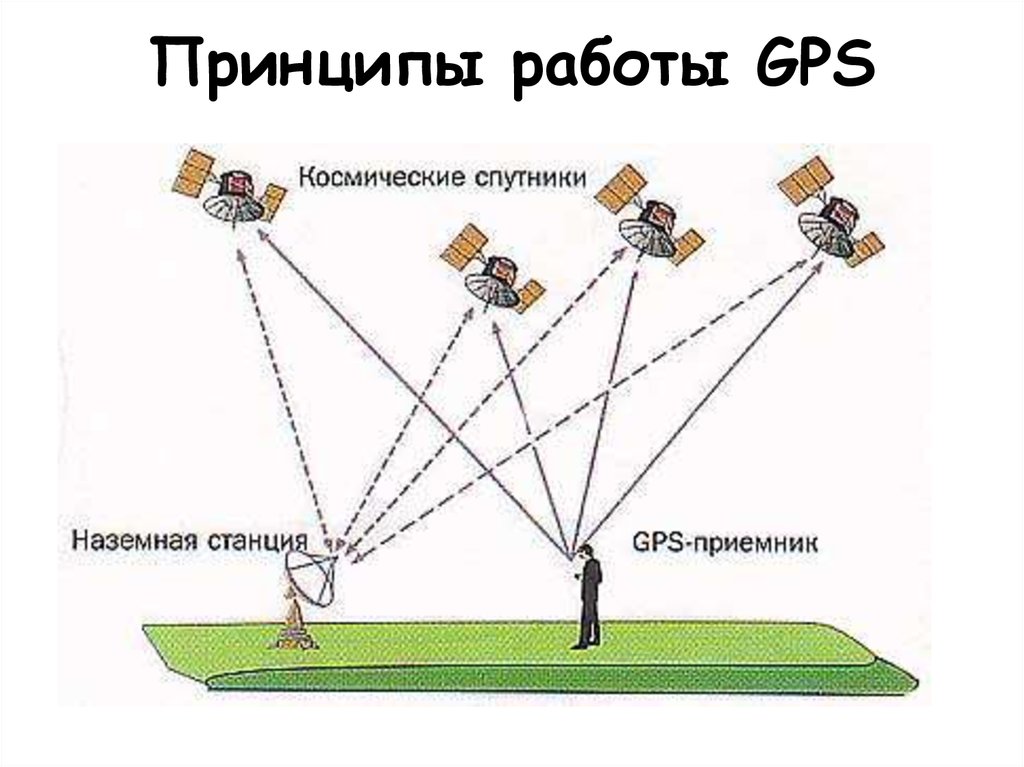 принцип работы GPS